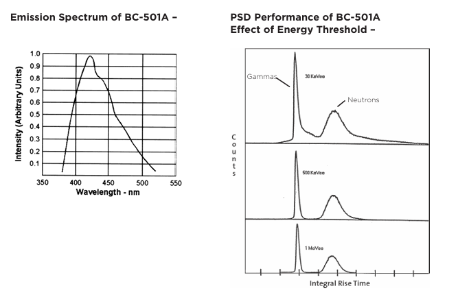 Luxium Solutions BC-501、BC-501A、BC-519液體閃爍體